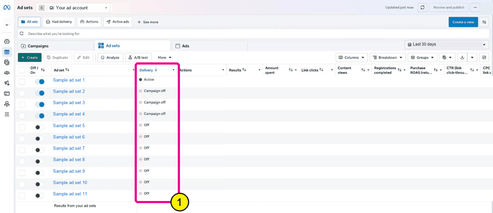 Ads Manager Ad sets table with the Delivery column highlighted, showing Active, Campaign off and Off states, with names and numbers hidden
