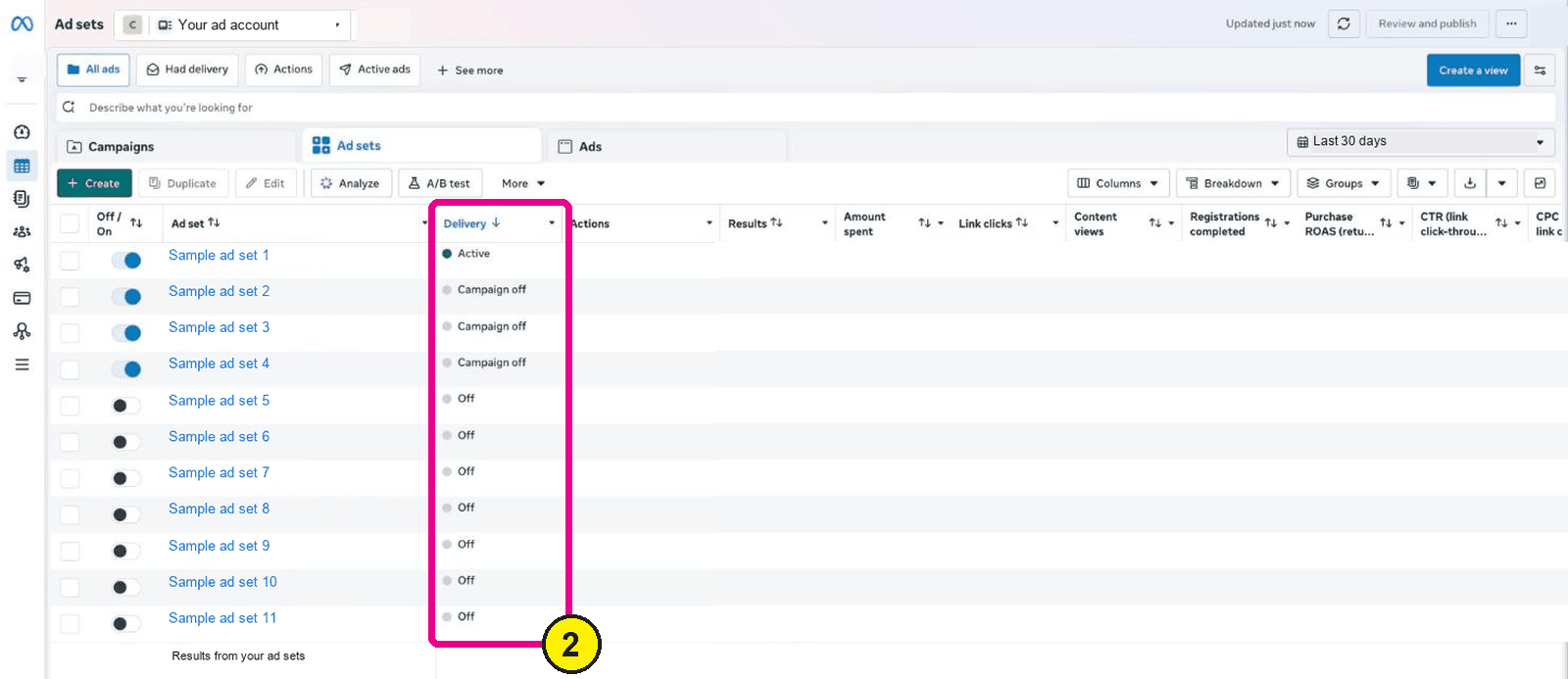 Ads Manager Ad sets table with the Delivery column highlighted, showing Active, Campaign off and Off states, with names and numbers hidden